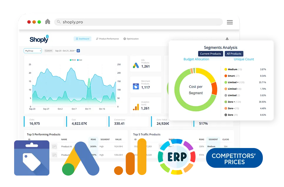 The Shoply dashboard: ROAS and cost over time, product segments and top-performing products
